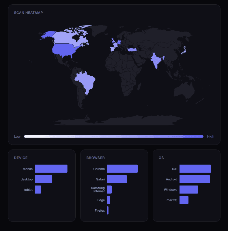World scan heatmap with device, browser, and operating-system breakdown bar charts